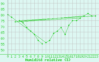 Courbe de l'humidit relative pour Cap Corse (2B)