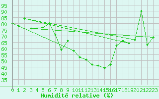 Courbe de l'humidit relative pour Hjartasen