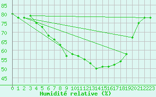 Courbe de l'humidit relative pour Manston (UK)