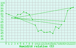 Courbe de l'humidit relative pour Saint-Georges-d'Oleron (17)