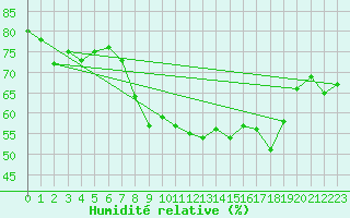 Courbe de l'humidit relative pour Toulon (83)