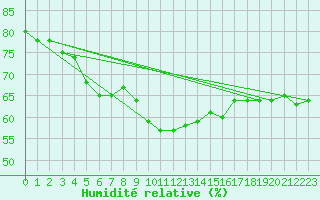 Courbe de l'humidit relative pour Orange (84)