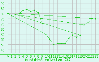 Courbe de l'humidit relative pour Six-Fours (83)