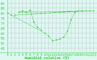 Courbe de l'humidit relative pour Simplon-Dorf