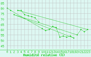 Courbe de l'humidit relative pour Simplon-Dorf