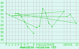 Courbe de l'humidit relative pour Campobasso