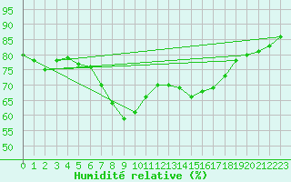 Courbe de l'humidit relative pour Santander (Esp)