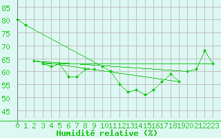 Courbe de l'humidit relative pour Pointe de Chassiron (17)