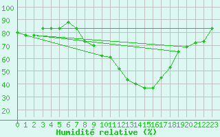 Courbe de l'humidit relative pour Kairouan