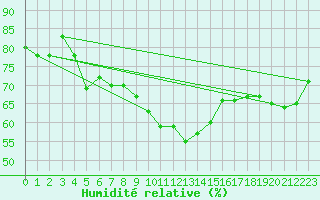 Courbe de l'humidit relative pour Wittenborn
