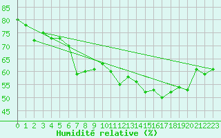 Courbe de l'humidit relative pour Drogden