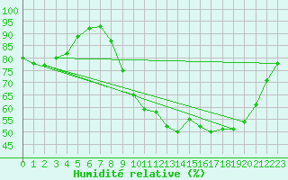 Courbe de l'humidit relative pour Dax (40)