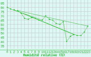 Courbe de l'humidit relative pour Paganella