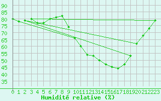 Courbe de l'humidit relative pour Dinard (35)