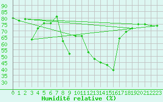 Courbe de l'humidit relative pour Cevio (Sw)