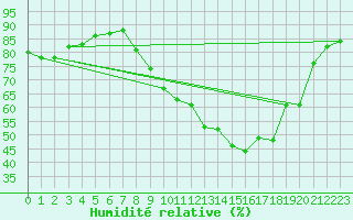 Courbe de l'humidit relative pour Marseille - Saint-Loup (13)