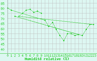 Courbe de l'humidit relative pour Saint-Vran (05)