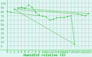 Courbe de l'humidit relative pour Torino / Bric Della Croce