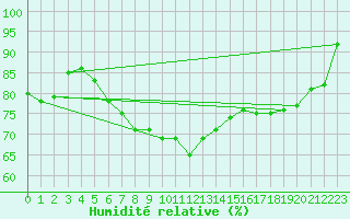 Courbe de l'humidit relative pour Edinburgh (UK)