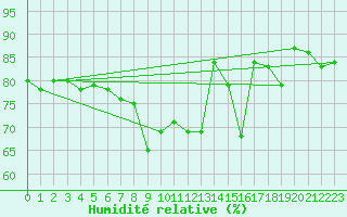 Courbe de l'humidit relative pour Solenzara - Base arienne (2B)