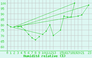 Courbe de l'humidit relative pour Paganella