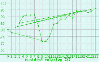 Courbe de l'humidit relative pour Landeck