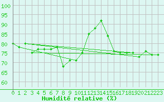 Courbe de l'humidit relative pour Pointe de Chassiron (17)