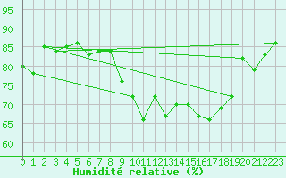 Courbe de l'humidit relative pour Corsept (44)