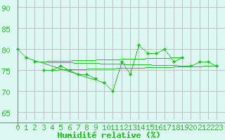 Courbe de l'humidit relative pour Bellefontaine (88)
