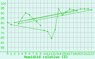Courbe de l'humidit relative pour Pully-Lausanne (Sw)