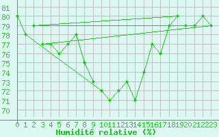 Courbe de l'humidit relative pour Wiesbaden-Auringen