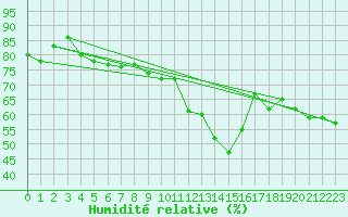 Courbe de l'humidit relative pour Fister Sigmundstad