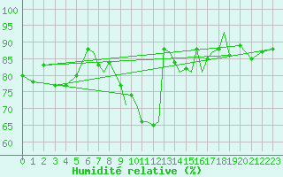 Courbe de l'humidit relative pour Karlovy Vary