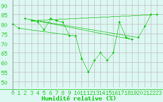 Courbe de l'humidit relative pour Andermatt