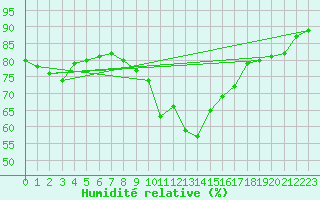 Courbe de l'humidit relative pour La Brvine (Sw)