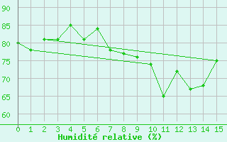 Courbe de l'humidit relative pour Pietarsaari Kallan
