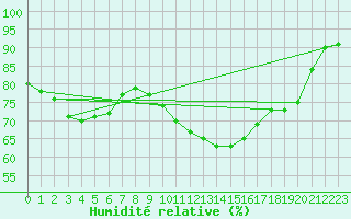 Courbe de l'humidit relative pour Saint-Mdard-d'Aunis (17)
