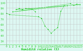 Courbe de l'humidit relative pour Castres-Nord (81)
