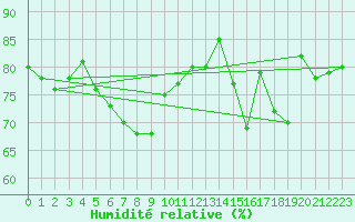 Courbe de l'humidit relative pour Avord (18)