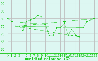 Courbe de l'humidit relative pour Boulogne (62)
