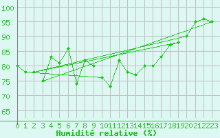 Courbe de l'humidit relative pour Norderney
