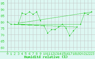 Courbe de l'humidit relative pour Thomastown