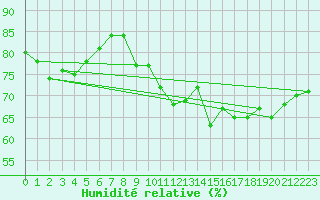 Courbe de l'humidit relative pour La Rochelle - Le Bout Blanc (17)