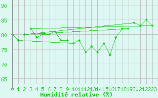 Courbe de l'humidit relative pour Sain-Bel (69)