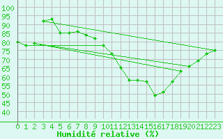 Courbe de l'humidit relative pour Roissy (95)