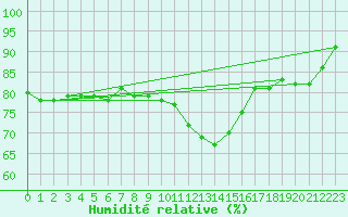 Courbe de l'humidit relative pour Charleville-Mzires (08)