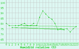 Courbe de l'humidit relative pour De Bilt (PB)