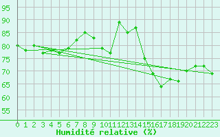 Courbe de l'humidit relative pour Ouessant (29)