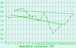 Courbe de l'humidit relative pour Liefrange (Lu)