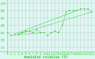 Courbe de l'humidit relative pour Lorient (56)